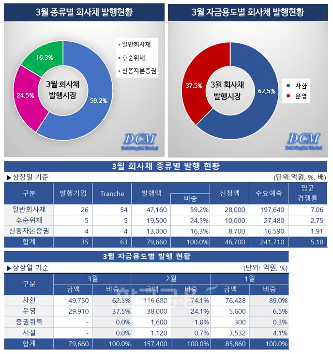 표 & 그래프 = 한국금융신문 / 자료출처 = 금융감독원 전자공시