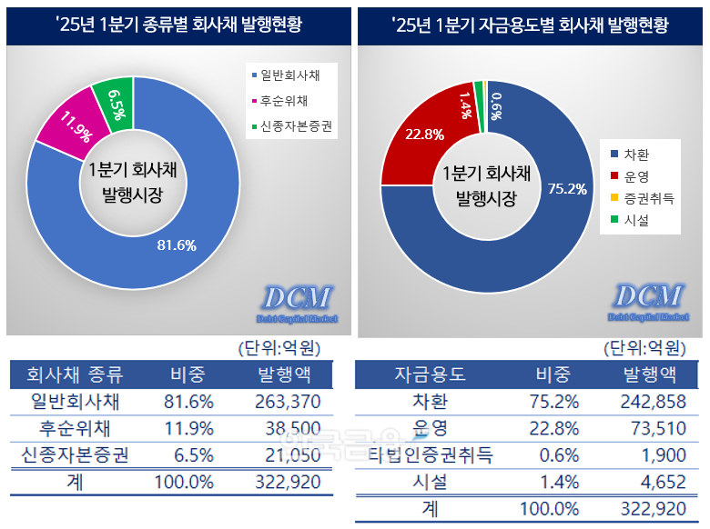 표 & 그래프 = 한국금융신문 / 자료출처 = 금융감독원 전자공시
