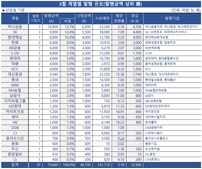 표 & 그래프 = 한국금융신문 / 데이터= 금융감독원 전자공시