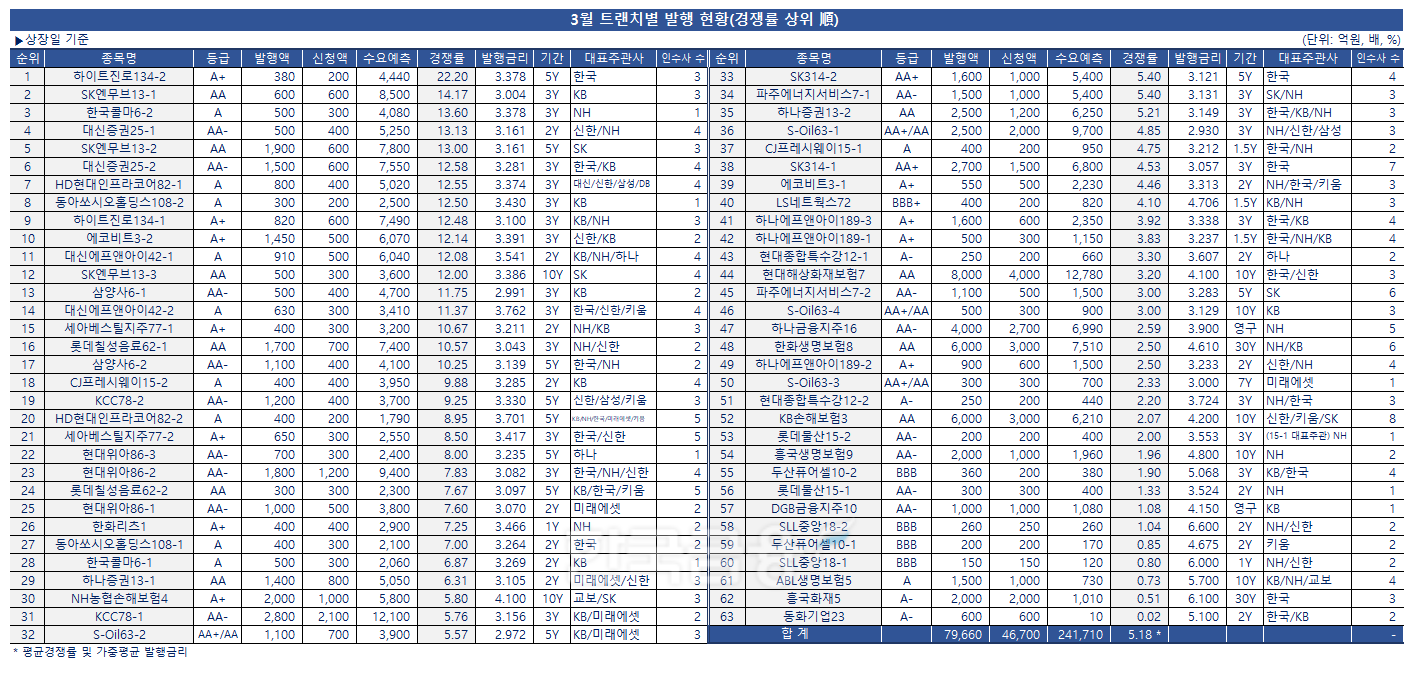표 & 그래프 = 한국금융신문 / 데이터= 금융감독원 전자공시