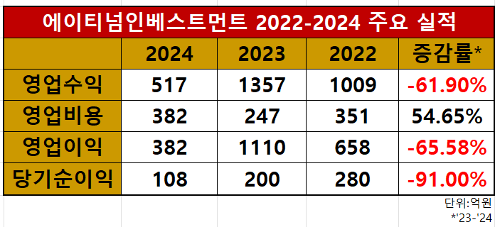 에이티넘인베스트먼트 주요 실적 추이/출처=금융감독원 전자공시시스템