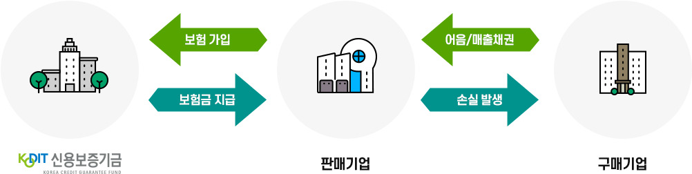 매출채권보험 구조도 / 이미지 = 신용보증기금