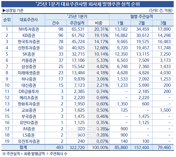 표 = 한국금융신문 / 데이터 출처 = 금융감독원 전자공시