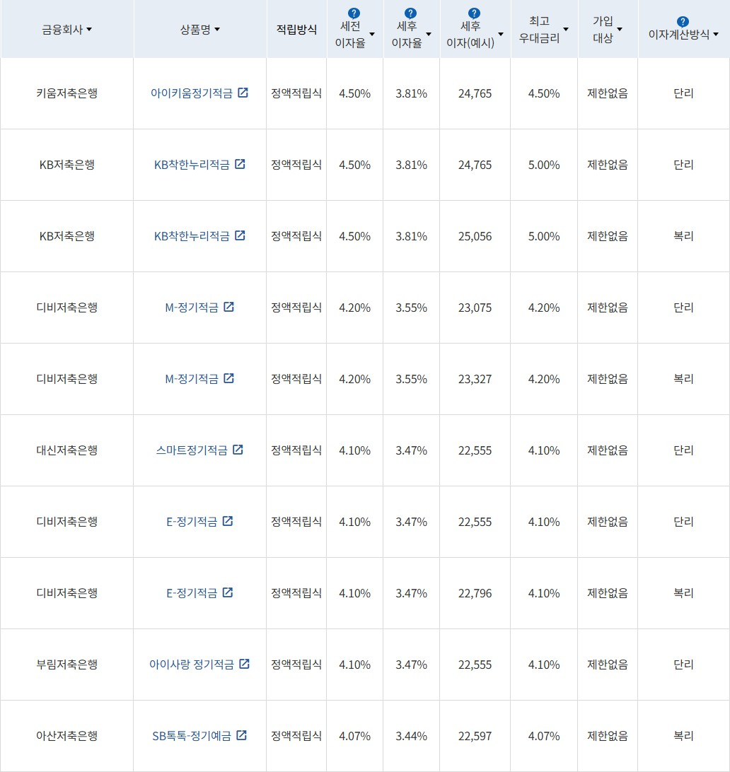 자료 = 금융감독원(10만원씩 12개월 적립 시)
