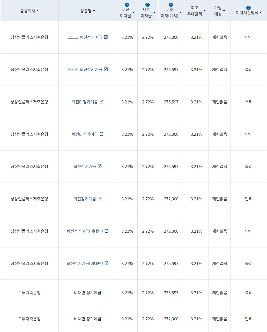 자료 = 금융감독원(12개월 1000만원 예치 시)