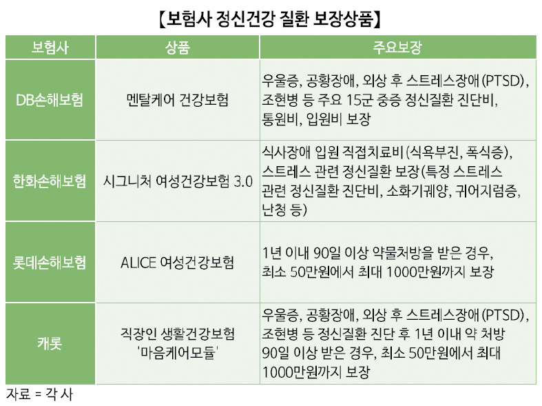 우울증·공황장애·ADHD…정신질환도 보험으로 대비한다