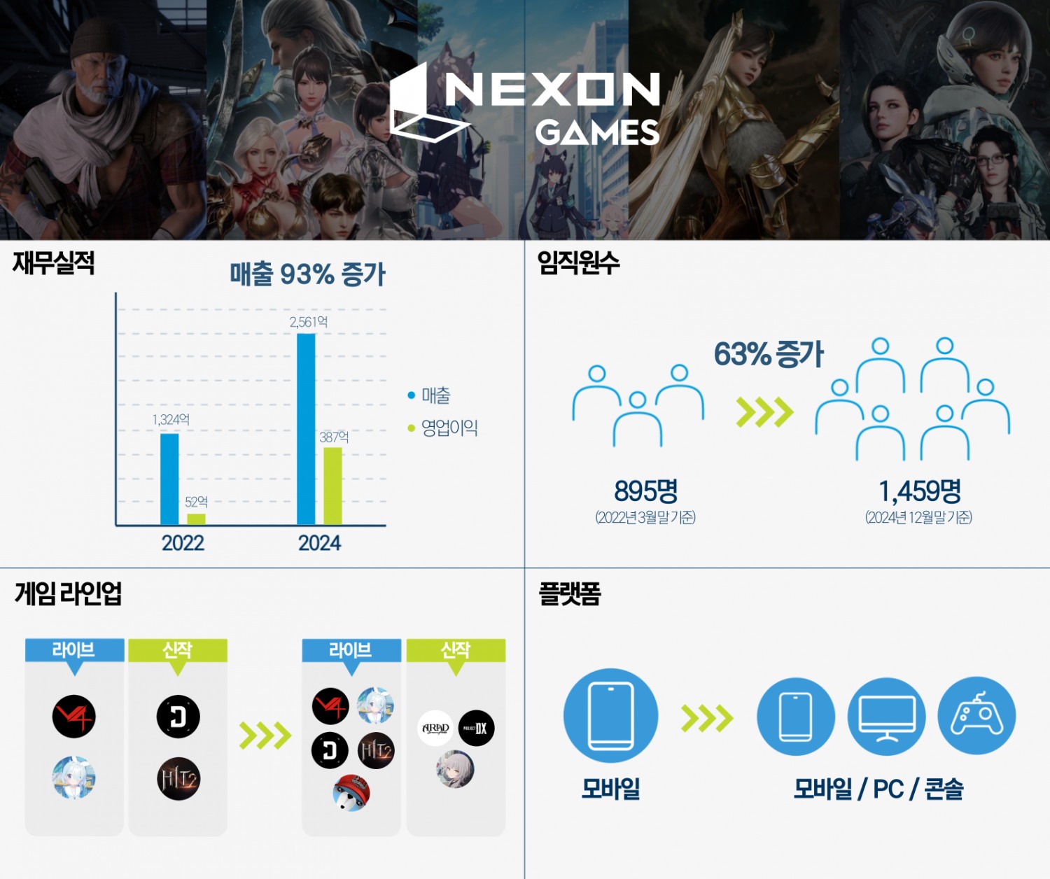 넥슨게임즈 출범 3년간 성과 지표 인포그래픽. / 사진=넥슨게임즈