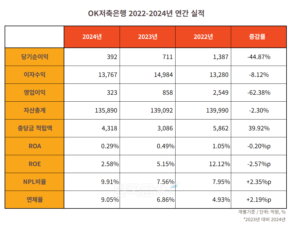 OK저축은행 2022-2024년 연간 실적 표./표 = 김다민 기자