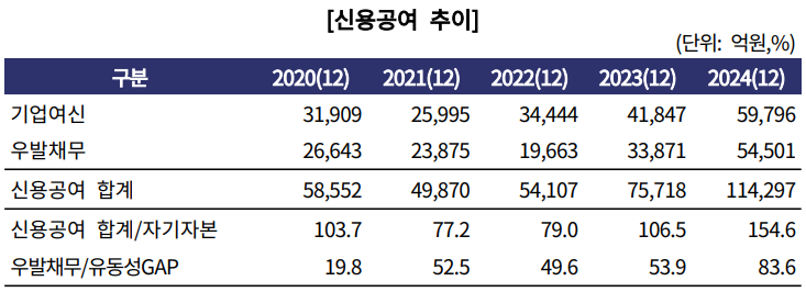 NH투자증권 신용공여 추이./출처=한국기업평가