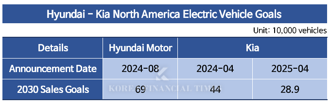 Kia Cuts North American EV Sales Target by 34% Following Trump's Election