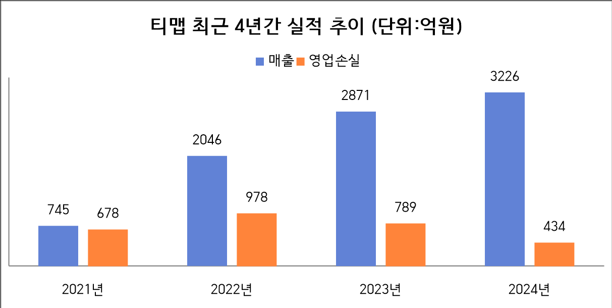 자료=티맵 연결 감사보고서