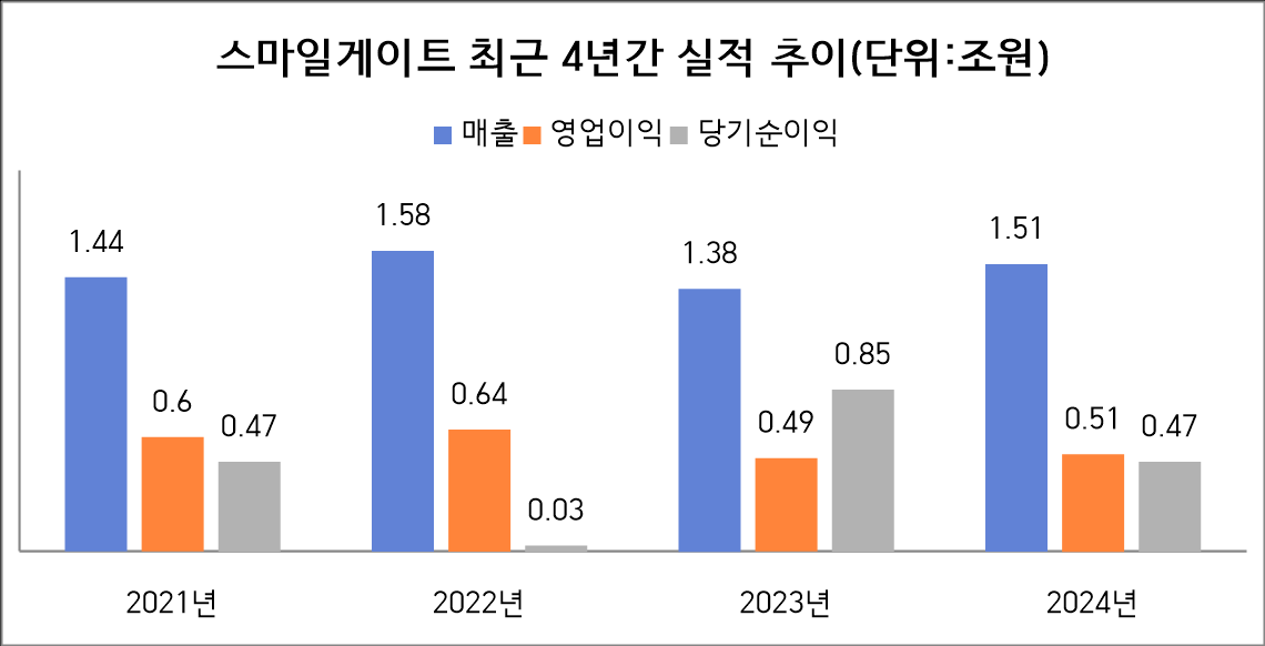 자료=스마일게이트홀딩스 감사보고서