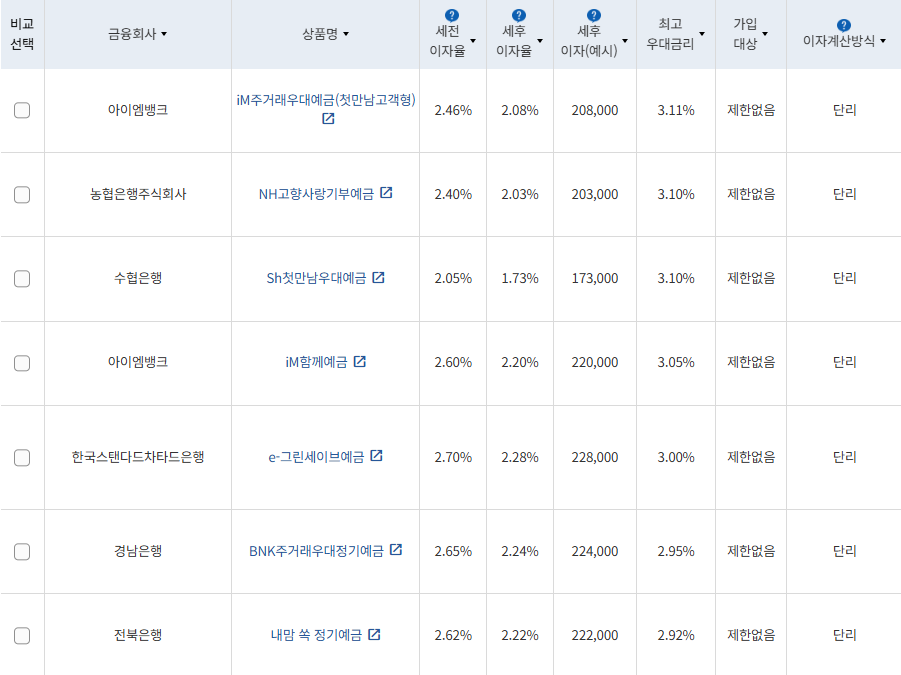 4월 3주 최고금리 상위 정기예금 상품(12개월 1000만원 예치 시) / 자료=금융감독원