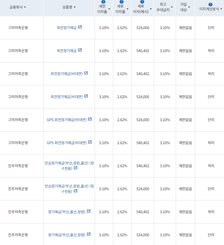 출처=금융감독원 금융상품통합비교공시
