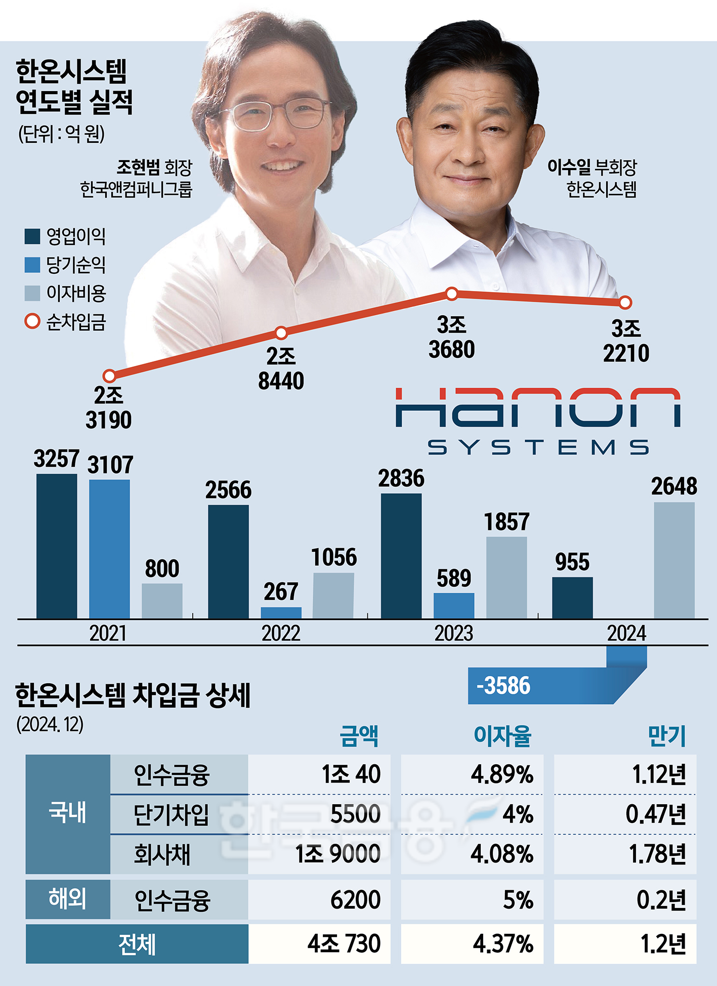 조현범 회장, ‘적자 전환’ 한온시스템에 ‘해결사’ 투입