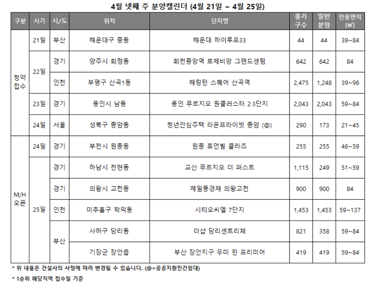 4월 4주 분양캘린더 / 자료제공=리얼투데이