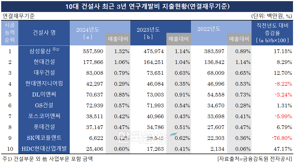 표=한국금융신문 / 출처=각사 공시자료