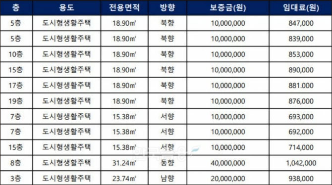 지난달 노량진 한 도시형생활주택에서 임차인 모집 공고를 냈던 매물 시세표다. 관리비는 포함되지 않은 가격이다. / 자료=온라인 커뮤니티