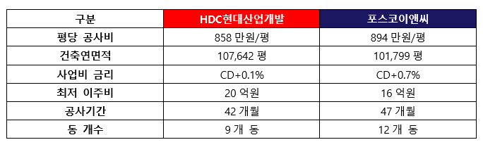 HDC현대산업개발 포스코이앤씨 양사가 용산정비창 전면1구역 조합에 제시한 조선./자료=한국금융
