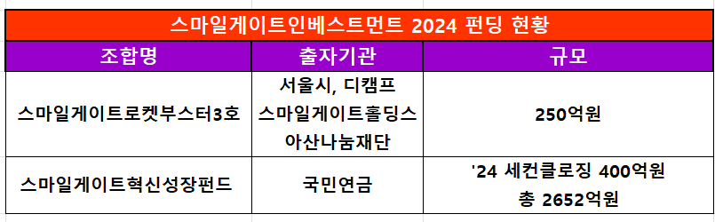 출처=스마일게이트인베스트먼트