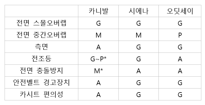 IIHS 평가등급 훌륭함(Good)>양호함(Acceptable)>미흡함(Marginal)>나쁨(Poor). 2025년형 기준. *=2024년형 트림별 상이.