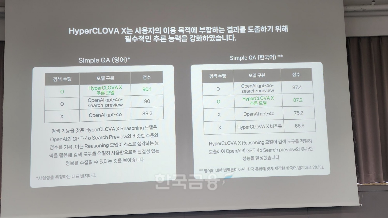 Benchmark comparison between Naver Cloud’s HyperCLOVA X inference model and competing inference AIs, presented at the Tech Summit on April 23. / Photo by Kim JaeHun