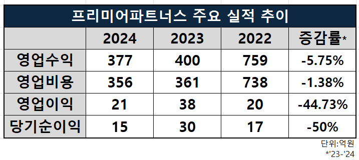 프리미어파트너스 주요 실적 추이/출처=금융감독원 전자공시시스템