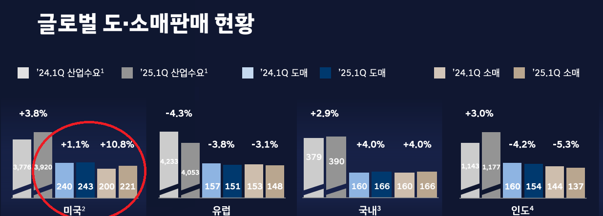 현대차 2025년 1분기 지역별 판매 현황. 출처=현대차 IR자료