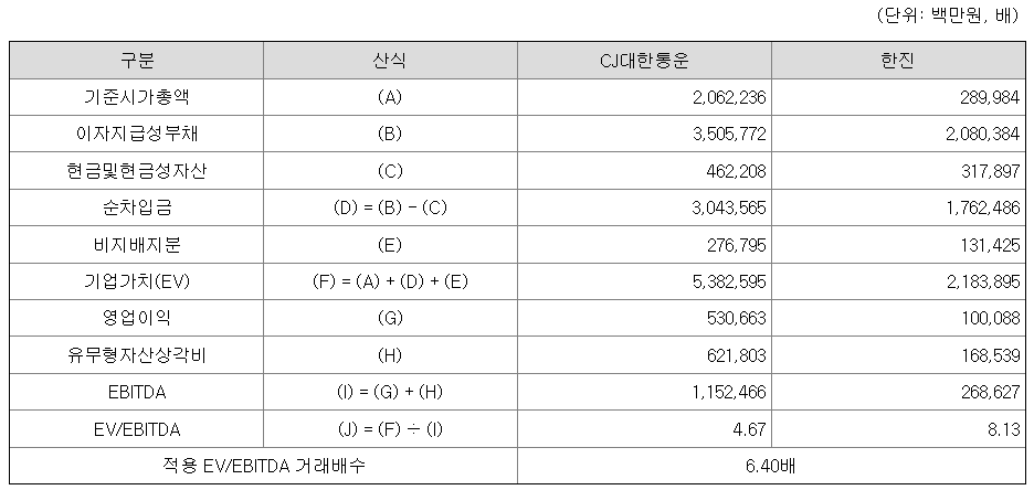 롯데글로벌로지스 적용 EV/EBITDA 산정 과정./출처=금융감독원 전자공시