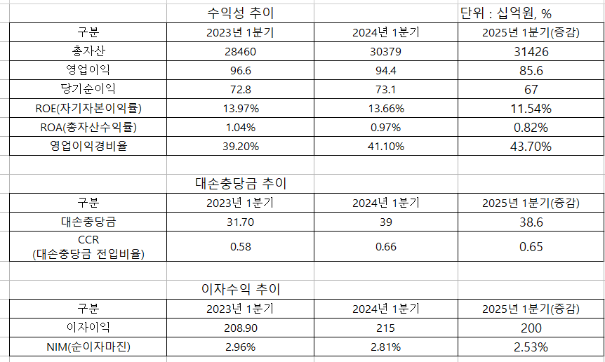 광주은행 최근 3개년 수익성 지표