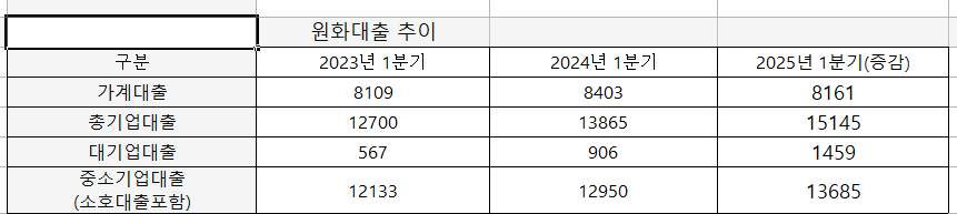 광주은행 최근 3개년 원화대출 추이 (단위: 십억원)