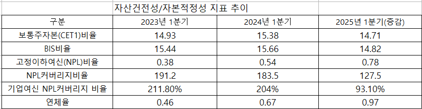 광주은행 최근 3개년 자산건전성/자본적정성 지표 추이