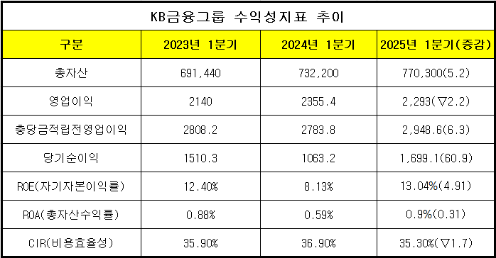(단위: 십 억 원, %), 자료 = KB금융지주