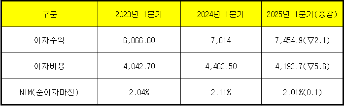 단위 : 십 억 원, %