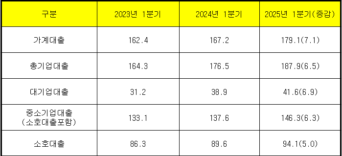 (단위 : 조 원, %)