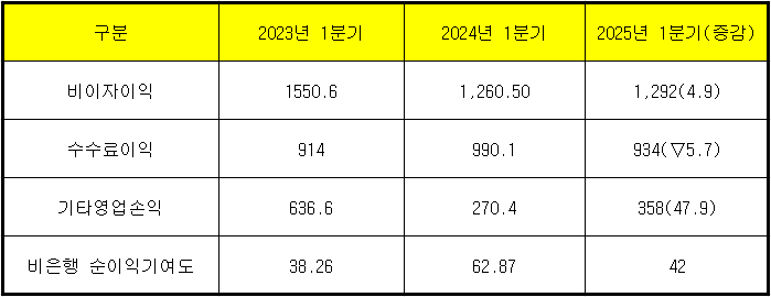 (단위 : 십 억 원, %)