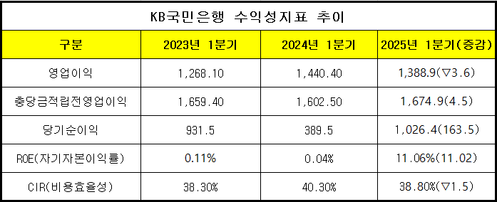 (단위 : 십 억 원, %), 자료 = KB금융지주