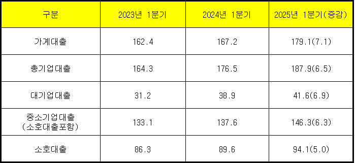 단위 : 조 원, %
