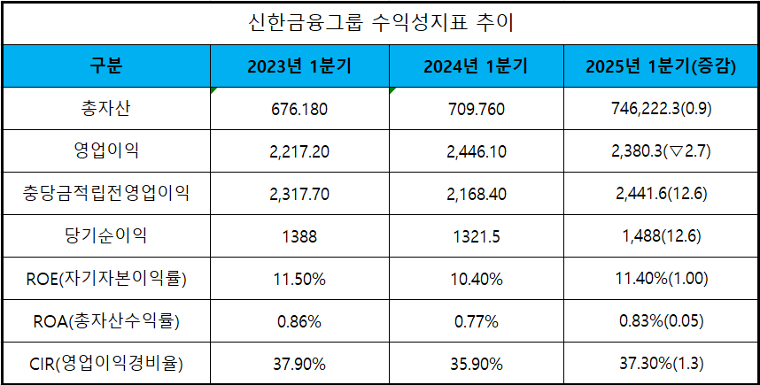 단위 : 십 억 원, %