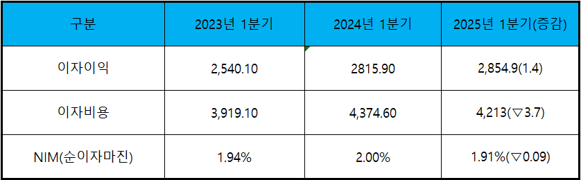단위 : 십 억 원, %