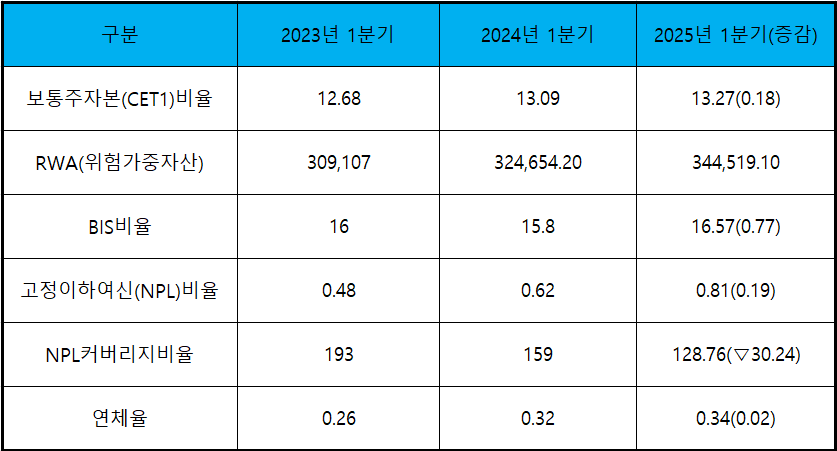 단위 : 십 억 원, %, %p