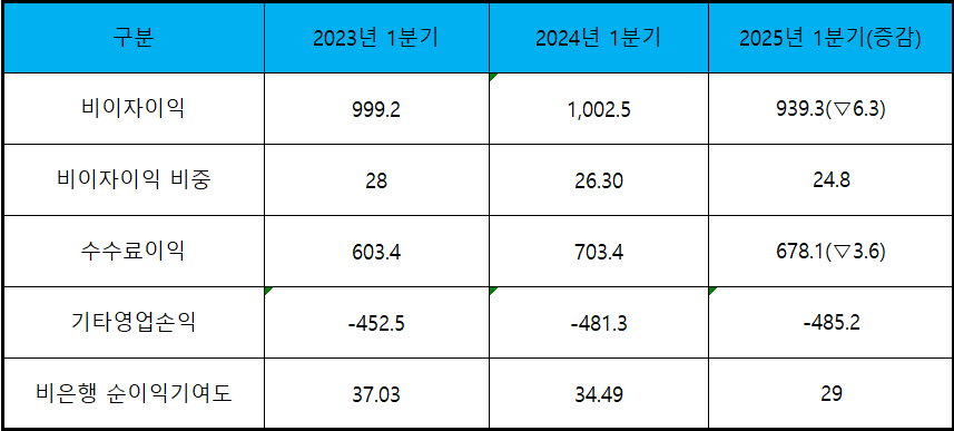 단위 : 십 억 원, %