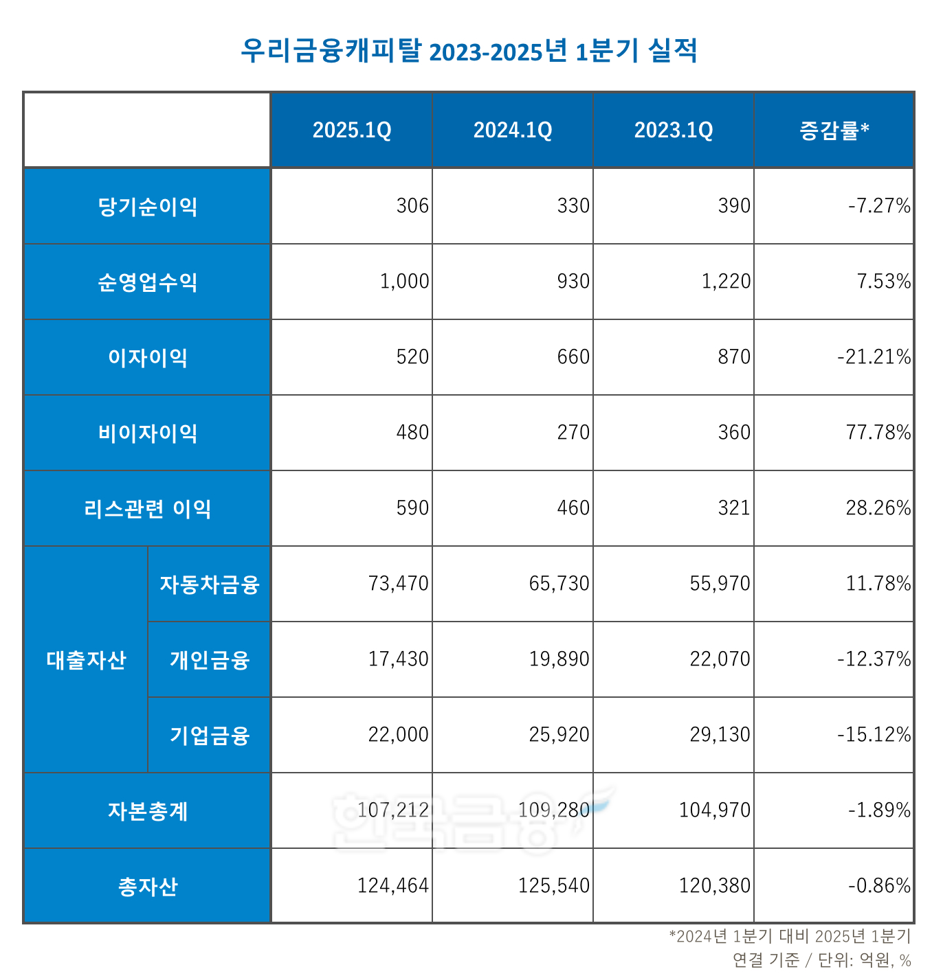 우리금융캐피탈 2023-2024년 1분기 실적 표./표 = 김다민 기자