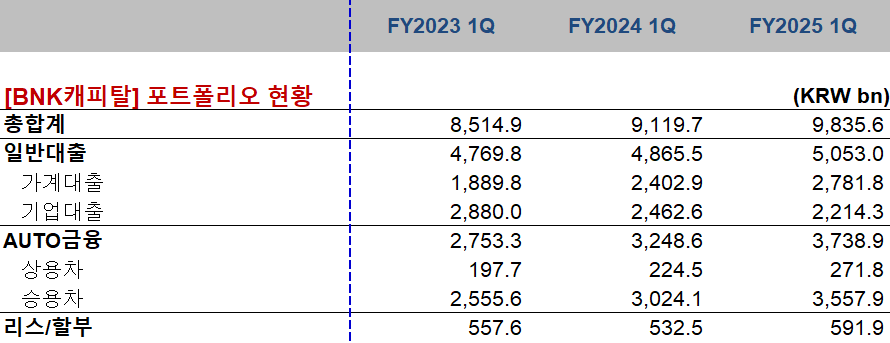 BNK캐피탈 포트폴리오 추이/출처=BNK금융지주