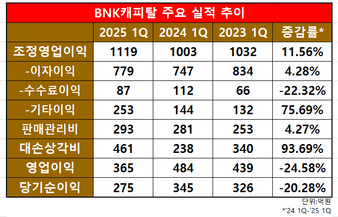 BNK캐피탈 주요 실적 추이/출처=BNK금융지주