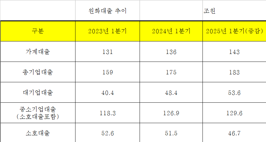 우리은행 원화대출금 추이 (단위: 조원)