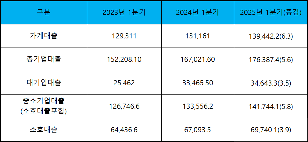 (단위 : 십 억 원, %)