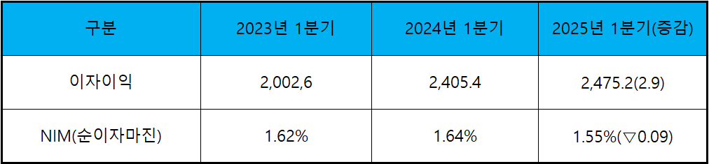 (단위 : 십 억 원, %)