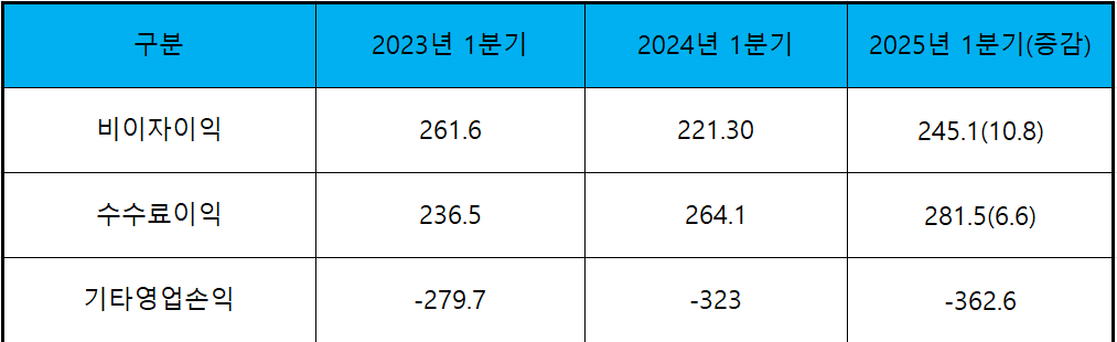 (단위 : 십 억 원, %)