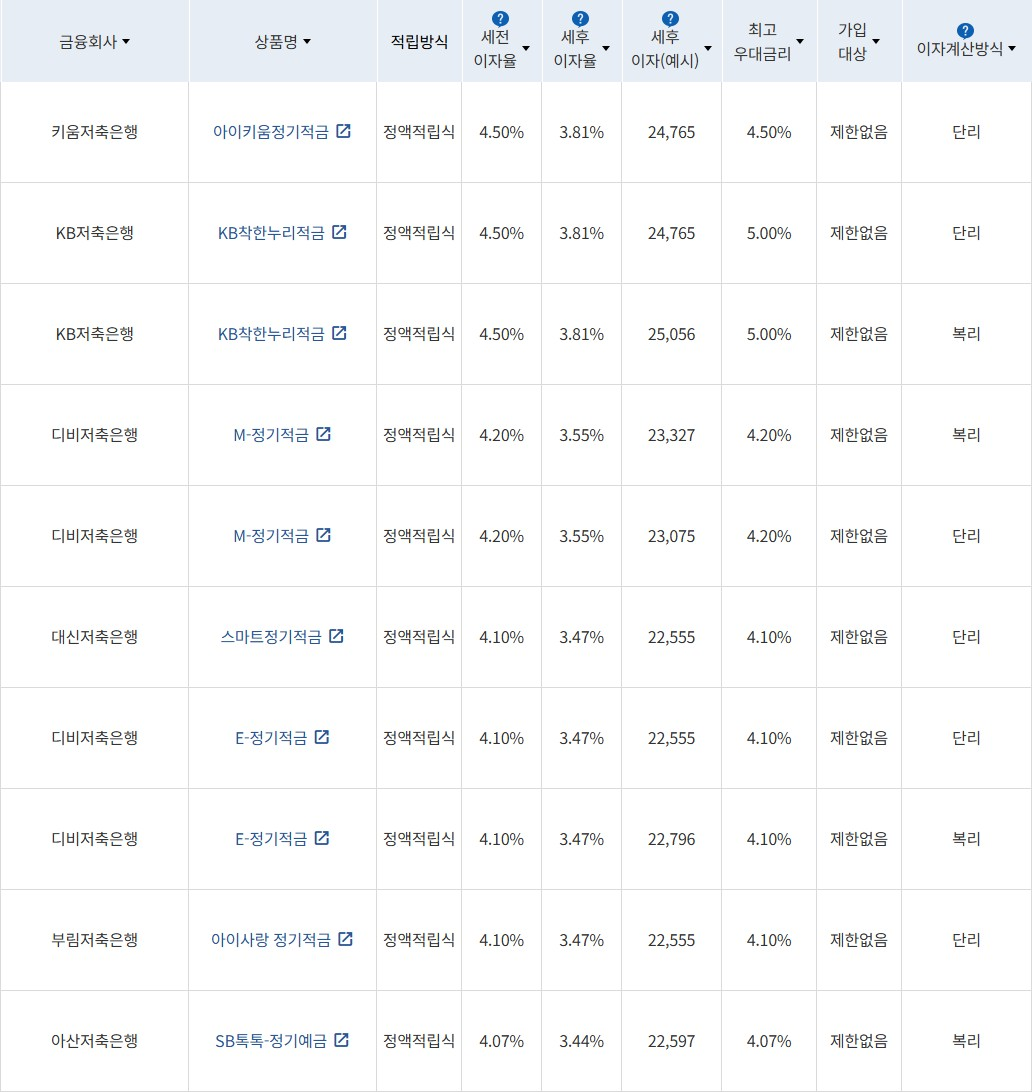 자료 = 금융감독원(10만원씩 12개월 적립 시)